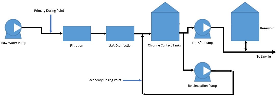Linville WTP Design & Construct - Practical Engineering - https://pracengstg.vesanique.com/project-items/seq227-linville-wtp-process-upgrade/